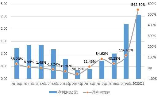 无惧三十而立,三全食品 滚 出业绩困惑圈