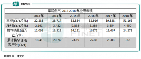 业绩十连增,分羹燃气“盛宴”的华润燃气面临什么风险?