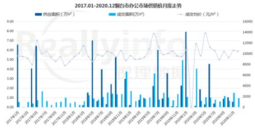 商品住宅市场量跌价涨,万科销售金额领跑港城