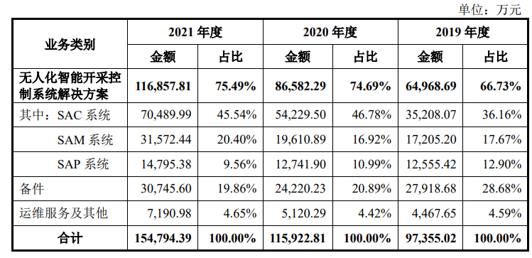 背靠国务院国资委,天地科技分拆天玛智控科创板上市拟募20亿