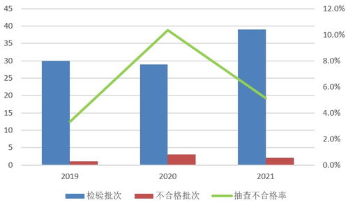 市场监管总局抽查网售除湿机产品 不合格率为5.1