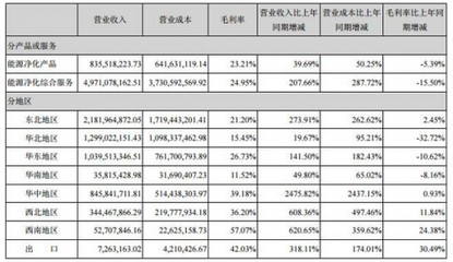 三聚环保上半年业绩报告:营收增长创记录