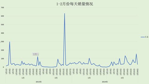 商品销售数据分析报告