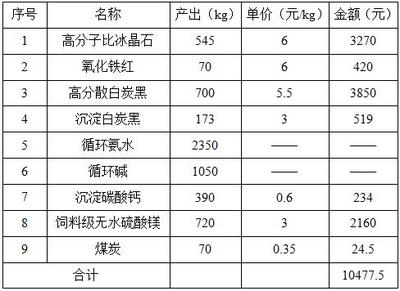 煤矸石精细化综合利用成果简介